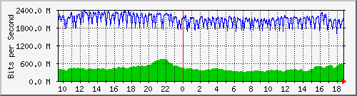 b04n01.ams1_ethernet18 Traffic Graph