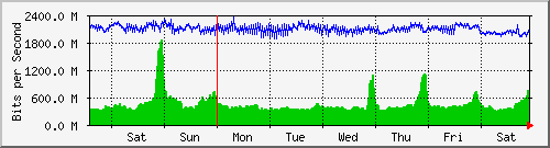 week