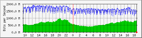b04n01.ams1_ethernet2 Traffic Graph
