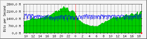 b04n01.ams1_ethernet24 Traffic Graph
