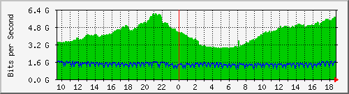 b04n01.ams1_ethernet28 Traffic Graph