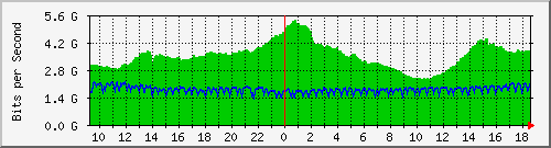 b04n01.ams1_ethernet3 Traffic Graph
