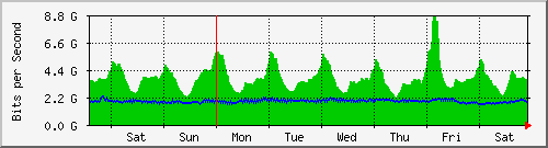 week