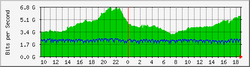 b04n01.ams1_ethernet30 Traffic Graph