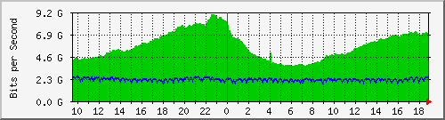 b04n01.ams1_ethernet31 Traffic Graph