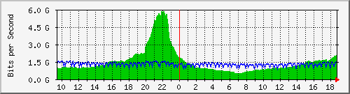 b04n01.ams1_ethernet33 Traffic Graph