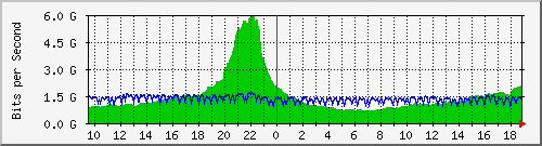 b04n01.ams1_ethernet34 Traffic Graph