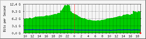 b04n01.ams1_ethernet35 Traffic Graph