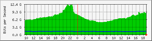 b04n01.ams1_ethernet36 Traffic Graph