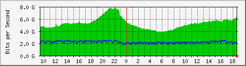 b04n01.ams1_ethernet38 Traffic Graph