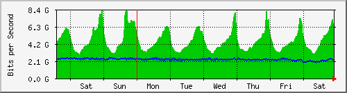 week