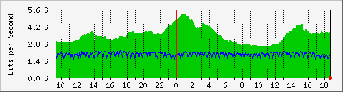 b04n01.ams1_ethernet4 Traffic Graph
