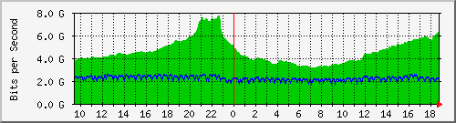 b04n01.ams1_ethernet40 Traffic Graph
