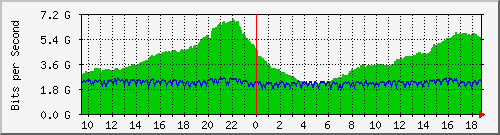 b04n01.ams1_ethernet42 Traffic Graph