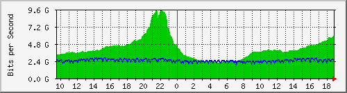 b04n01.ams1_ethernet43 Traffic Graph