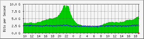 b04n01.ams1_ethernet44 Traffic Graph