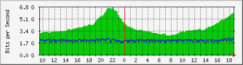 b04n01.ams1_ethernet45 Traffic Graph