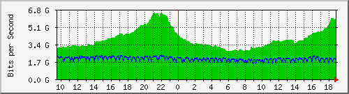 b04n01.ams1_ethernet46 Traffic Graph