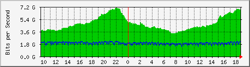b04n01.ams1_ethernet47 Traffic Graph