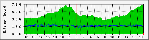 b04n01.ams1_ethernet48 Traffic Graph