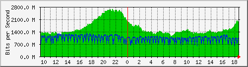 b04n01.ams1_ethernet5 Traffic Graph