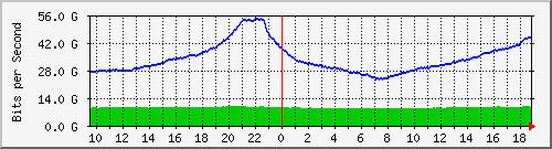 b04n01.ams1_ethernet50_1 Traffic Graph