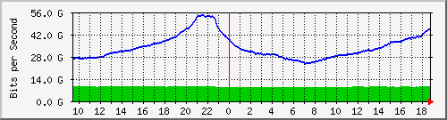 b04n01.ams1_ethernet51_1 Traffic Graph