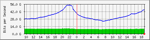b04n01.ams1_ethernet52_1 Traffic Graph