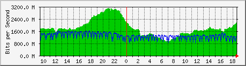 b04n01.ams1_ethernet7 Traffic Graph