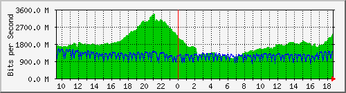 b04n01.ams1_ethernet8 Traffic Graph