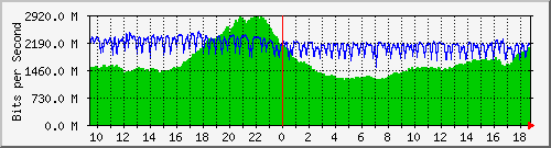 b04n01.ams1_ethernet9 Traffic Graph