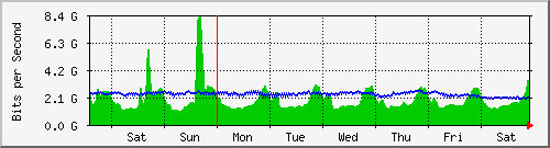 week