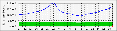 b04n01.ams1_port-channel1 Traffic Graph