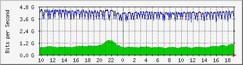 b04n01.ams1_port-channel10 Traffic Graph
