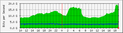 b04n01.ams1_port-channel14 Traffic Graph