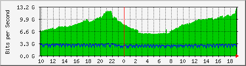 b04n01.ams1_port-channel15 Traffic Graph