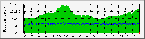 b04n01.ams1_port-channel16 Traffic Graph