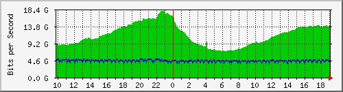 b04n01.ams1_port-channel17 Traffic Graph