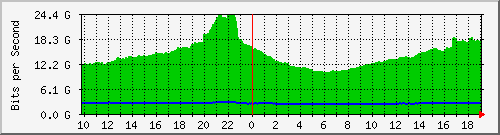 b04n01.ams1_port-channel19 Traffic Graph