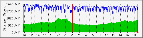 b04n01.ams1_port-channel2 Traffic Graph