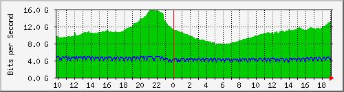 b04n01.ams1_port-channel20 Traffic Graph