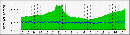 b04n01.ams1_port-channel21 Traffic Graph
