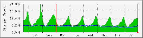 week