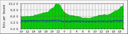 b04n01.ams1_port-channel24 Traffic Graph