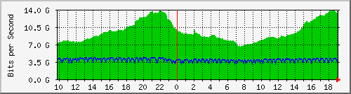 b04n01.ams1_port-channel25 Traffic Graph