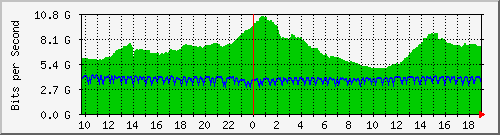 b04n01.ams1_port-channel3 Traffic Graph