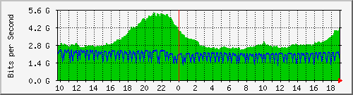 b04n01.ams1_port-channel4 Traffic Graph