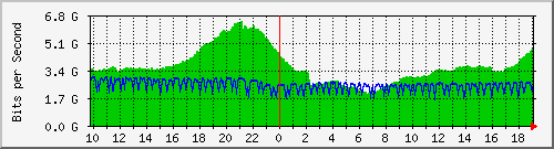 b04n01.ams1_port-channel5 Traffic Graph