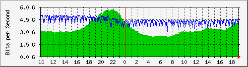b04n01.ams1_port-channel6 Traffic Graph