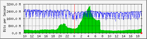 b04n01.ams1_port-channel8 Traffic Graph